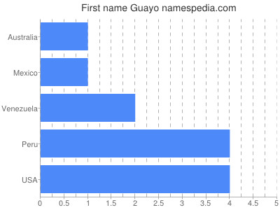 Vornamen Guayo