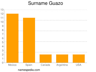 nom Guazo