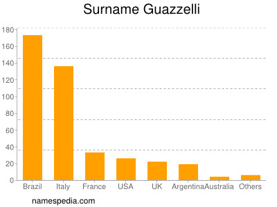 Familiennamen Guazzelli