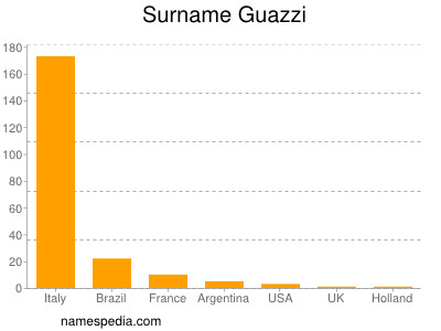 Familiennamen Guazzi