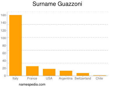 nom Guazzoni