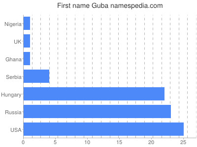 Vornamen Guba