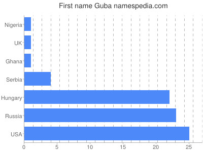 prenom Guba