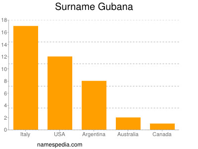 Familiennamen Gubana