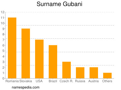 Familiennamen Gubani