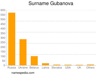 Familiennamen Gubanova