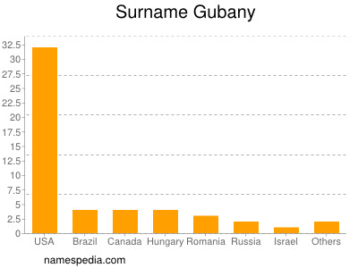 Familiennamen Gubany