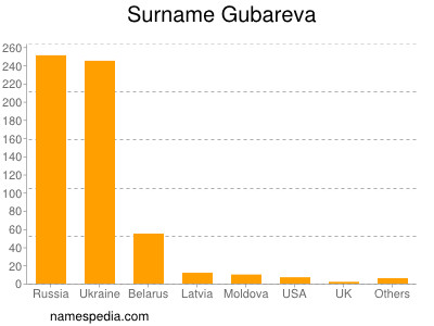 Familiennamen Gubareva