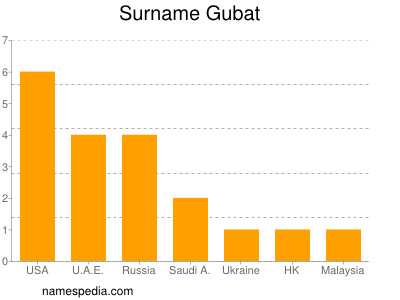 Familiennamen Gubat