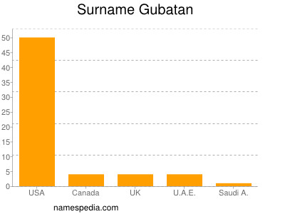 Familiennamen Gubatan