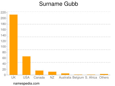 Surname Gubb
