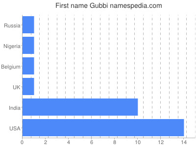 Given name Gubbi