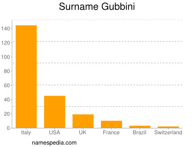 nom Gubbini