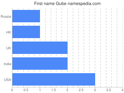 Vornamen Gube