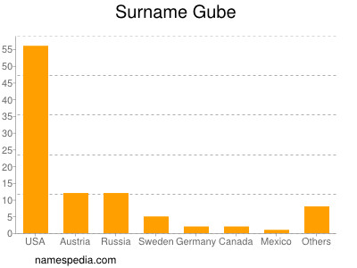 Familiennamen Gube