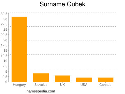 Familiennamen Gubek