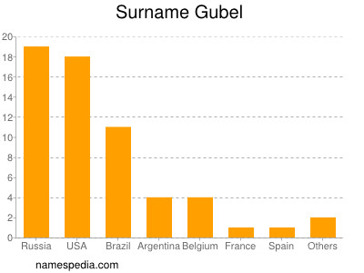 Familiennamen Gubel