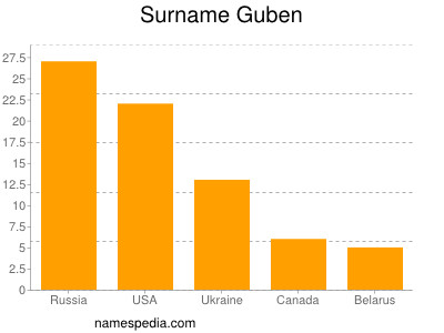 Surname Guben