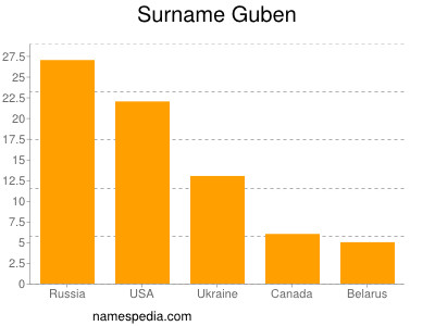 Familiennamen Guben