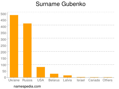 Familiennamen Gubenko