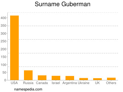 Familiennamen Guberman