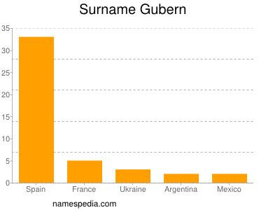 Familiennamen Gubern