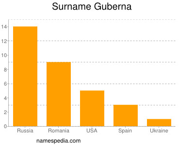 Familiennamen Guberna