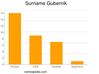 Familiennamen Gubernik