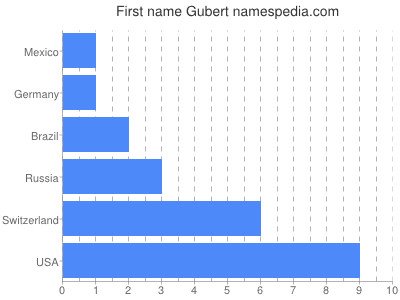 Given name Gubert