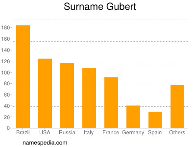 Familiennamen Gubert