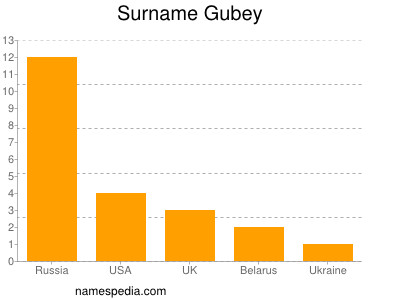 Surname Gubey