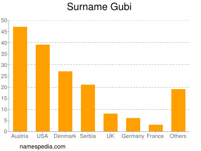 Familiennamen Gubi