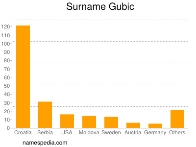 Familiennamen Gubic