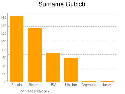 Familiennamen Gubich