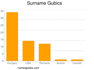 Surname Gubics