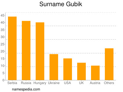 Familiennamen Gubik