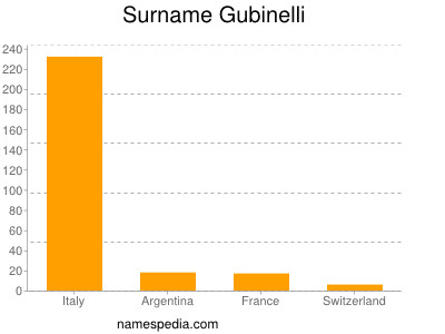 Familiennamen Gubinelli