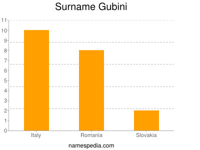 Familiennamen Gubini