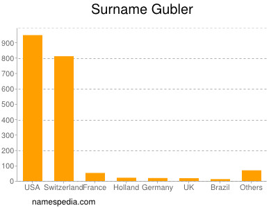 Familiennamen Gubler