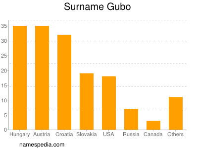 nom Gubo