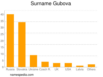 Familiennamen Gubova