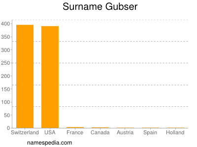 Familiennamen Gubser