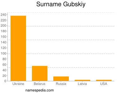 Familiennamen Gubskiy