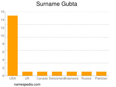 Familiennamen Gubta