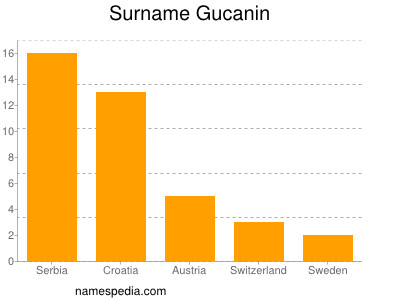 Familiennamen Gucanin