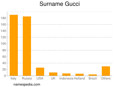 Familiennamen Gucci