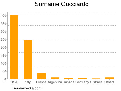 Surname Gucciardo