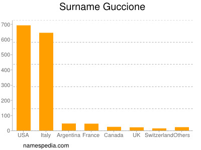 Surname Guccione