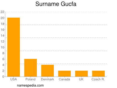 Familiennamen Gucfa