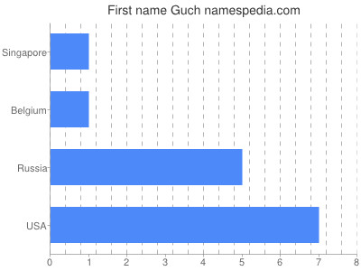 Given name Guch